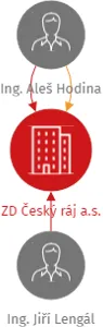 ZD Český ráj a.s., IČO: 05325714: vizualizace vztahů osob a společností