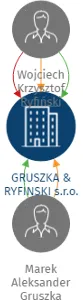 GRUSZKA & RYFINSKI s.r.o., IČO: 05359104: vizualizace vztahů osob a společností