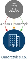 Omorczyk s.r.o., IČO: 05360277: vizualizace vztahů osob a společností