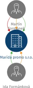 Vizualizace vztahů osob a společností - Marida promo s.r.o.