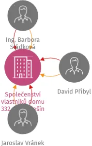 Společenství vlastníků domu 332, 333 Velešín, IČO: 05306647: vizualizace vztahů osob a společností