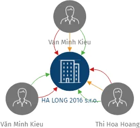 HA LONG 2016 s.r.o., IČO: 05363608: vizualizace vztahů osob a společností