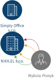 NIKK.EL s.r.o., IČO: 05361907: vizualizace vztahů osob a společností