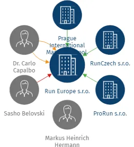 Run Europe s.r.o., IČO: 05366381: vizualizace vztahů osob a společností
