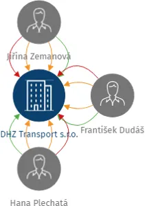 Vizualizace vztahů osob a společností - DHZ Transport s.r.o.