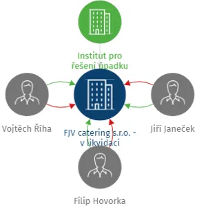 FJV catering s.r.o. - v likvidaci, IČO: 05367476: vizualizace vztahů osob a společností
