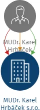 MUDr. Karel Hrbáček s.r.o., IČO: 05367689: vizualizace vztahů osob a společností