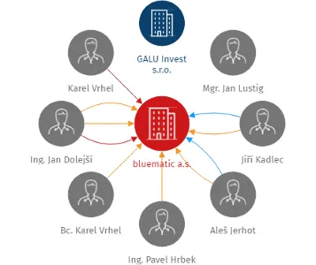 bluematic a.s., IČO: 05367786: vizualizace vztahů osob a společností