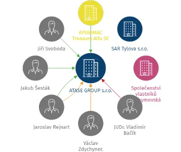 ATASE GROUP s.r.o., IČO: 05361940: vizualizace vztahů osob a společností