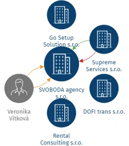 SVOBODA agency s.r.o., IČO: 05373522: vizualizace vztahů osob a společností