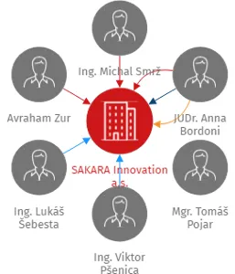 SAKARA Innovation a.s., IČO: 05374871: vizualizace vztahů osob a společností