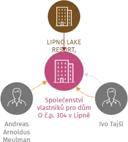 Společenství vlastníků pro dům O č.p. 304 v Lipně nad Vltavou, IČO: 05363951: vizualizace vztahů osob a společností
