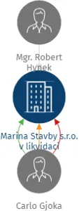 Vizualizace vztahů osob a společností - Marina Stavby s.r.o. v likvidaci