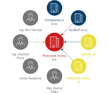 Pinecreek Invest, a.s., IČO: 05378427: vizualizace vztahů osob a společností