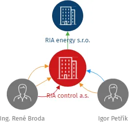 RIA control a.s., IČO: 05379261: vizualizace vztahů osob a společností