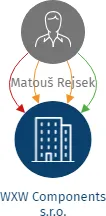 WXW Components s.r.o., IČO: 05380651: vizualizace vztahů osob a společností