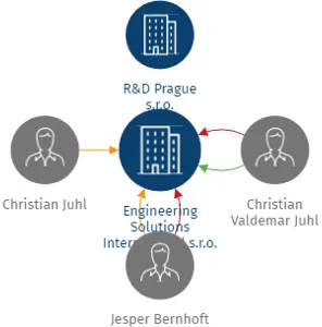 Engineering Solutions International s.r.o., IČO: 05380782: vizualizace vztahů osob a společností
