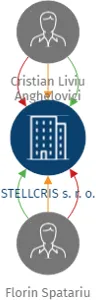 STELLCRIS s. r. o., IČO: 05381614: vizualizace vztahů osob a společností