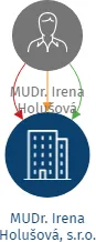 MUDr. Irena Holušová, s.r.o., IČO: 05385733: vizualizace vztahů osob a společností