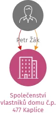 Společenství vlastníků domu č.p. 477 Kaplice, IČO: 05385768: vizualizace vztahů osob a společností