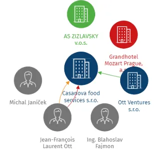 Casanova food services s.r.o., IČO: 05386659: vizualizace vztahů osob a společností