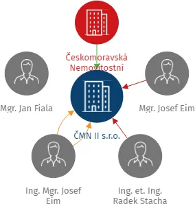 ČMN II s.r.o., IČO: 05372321: vizualizace vztahů osob a společností
