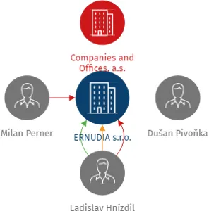 ERNUDIA s.r.o., IČO: 05389739: vizualizace vztahů osob a společností