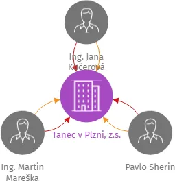 Tanec v Plzni, z.s., IČO: 05370493: vizualizace vztahů osob a společností