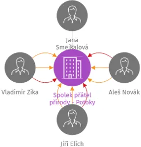 Spolek přátel přírody - Potoky, IČO: 05375789: vizualizace vztahů osob a společností