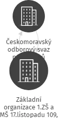 Základní organizace 1.ZŠ a MŠ 17.listopadu 109, Jičín, IČO: 05399904: vizualizace vztahů osob a společností