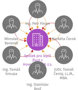 Spolek pro lepší život v Hovorčovicích z.s., IČO: 05341817: vizualizace vztahů osob a společností
