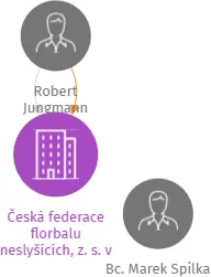Česká federace florbalu neslyšících, z. s. v likvidaci, IČO: 05362741: vizualizace vztahů osob a společností