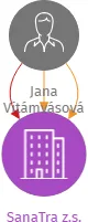 SanaTra z.s., IČO: 05382149: vizualizace vztahů osob a společností