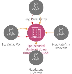Společenství vlastníků domu Hrnčířská čp.2295/1, IČO: 05351014: vizualizace vztahů osob a společností