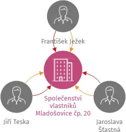 Společenství vlastníků Mladošovice čp. 20 obec Mladošovice, IČO: 05374782: vizualizace vztahů osob a společností