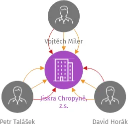 Jiskra Chropyně, z.s., IČO: 05382572: vizualizace vztahů osob a společností