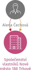 Společenství vlastníků Nové město 188 Trhové Sviny, IČO: 05388228: vizualizace vztahů osob a společností