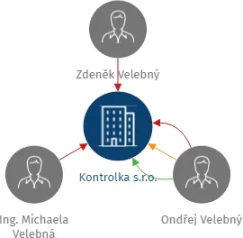 Kontrolka s.r.o., IČO: 05401852: vizualizace vztahů osob a společností
