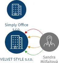 Vizualizace vztahů osob a společností - VELVET STYLE s.r.o.