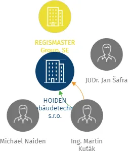 HOIDEN Gebäudetechnik s.r.o., IČO: 05405254: vizualizace vztahů osob a společností