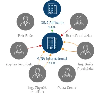 GINA International s.r.o., IČO: 05408253: vizualizace vztahů osob a společností