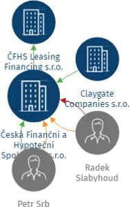 Česká Finanční a Hypoteční Společnost s.r.o., IČO: 05409802: vizualizace vztahů osob a společností