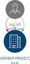 GROBER PROJECT, s.r.o., IČO: 05410029: vizualizace vztahů osob a společností