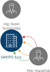 SANIPO s.r.o., IČO: 05417945: vizualizace vztahů osob a společností