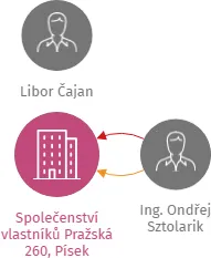 Společenství vlastníků Pražská 260, Písek, IČO: 05419701: vizualizace vztahů osob a společností