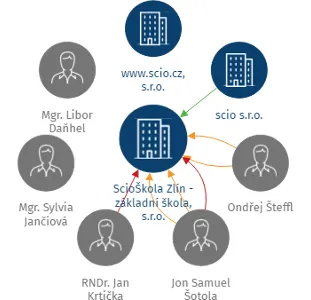 ScioŠkola Zlín - základní škola, s.r.o., IČO: 05420792: vizualizace vztahů osob a společností