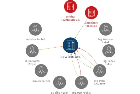 My Culinary s.r.o., IČO: 05421730: vizualizace vztahů osob a společností
