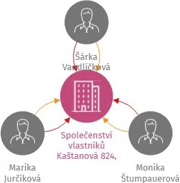 Společenství vlastníků Kaštanová 824, Prachatice, IČO: 05423198: vizualizace vztahů osob a společností