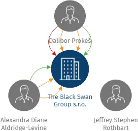Vizualizace vztahů osob a společností - The Black Swan Group s.r.o.