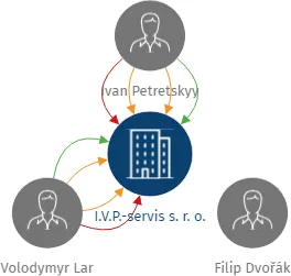 I.V.P.-servis s. r. o., IČO: 05426421: vizualizace vztahů osob a společností